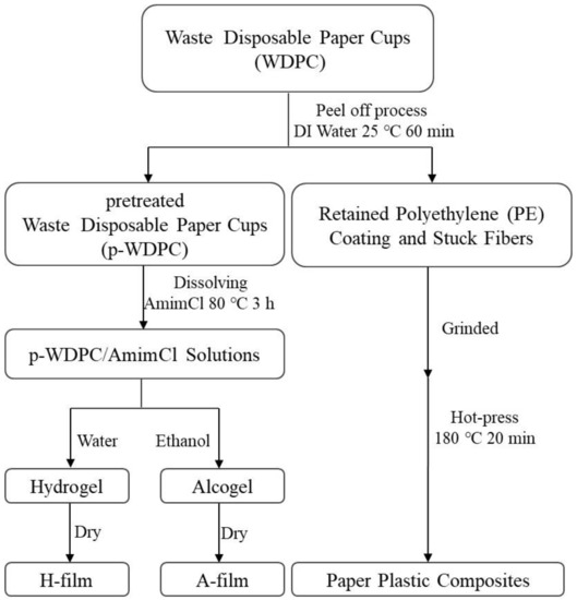 Eco-Friendly and Complete Recycling of Waste Bamboo-Based Disposable ...