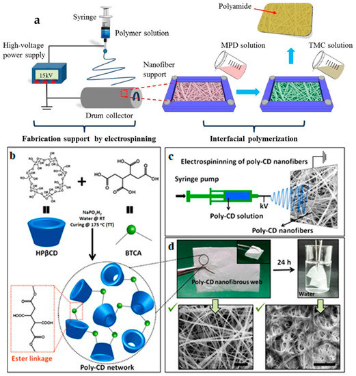 Synthetic polyurethane nanofibrous membrane with sustained