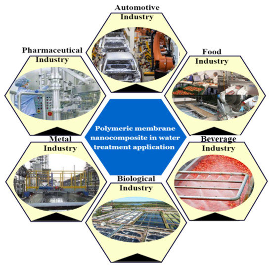 Polymer Nanocomposite Membrane for Wastewater Treatment: A
