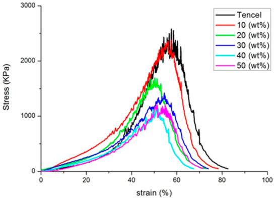 Hemostasis Evaluation of Antibacterial and Highly Absorbent