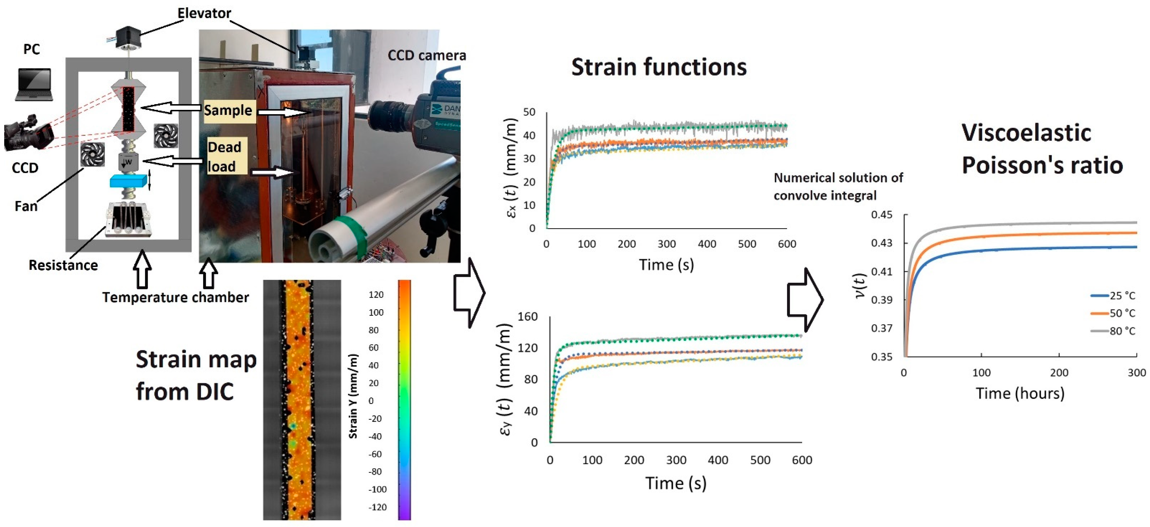 Characterization of Viscoelastic Poisson’s Ratio of Engineering ...