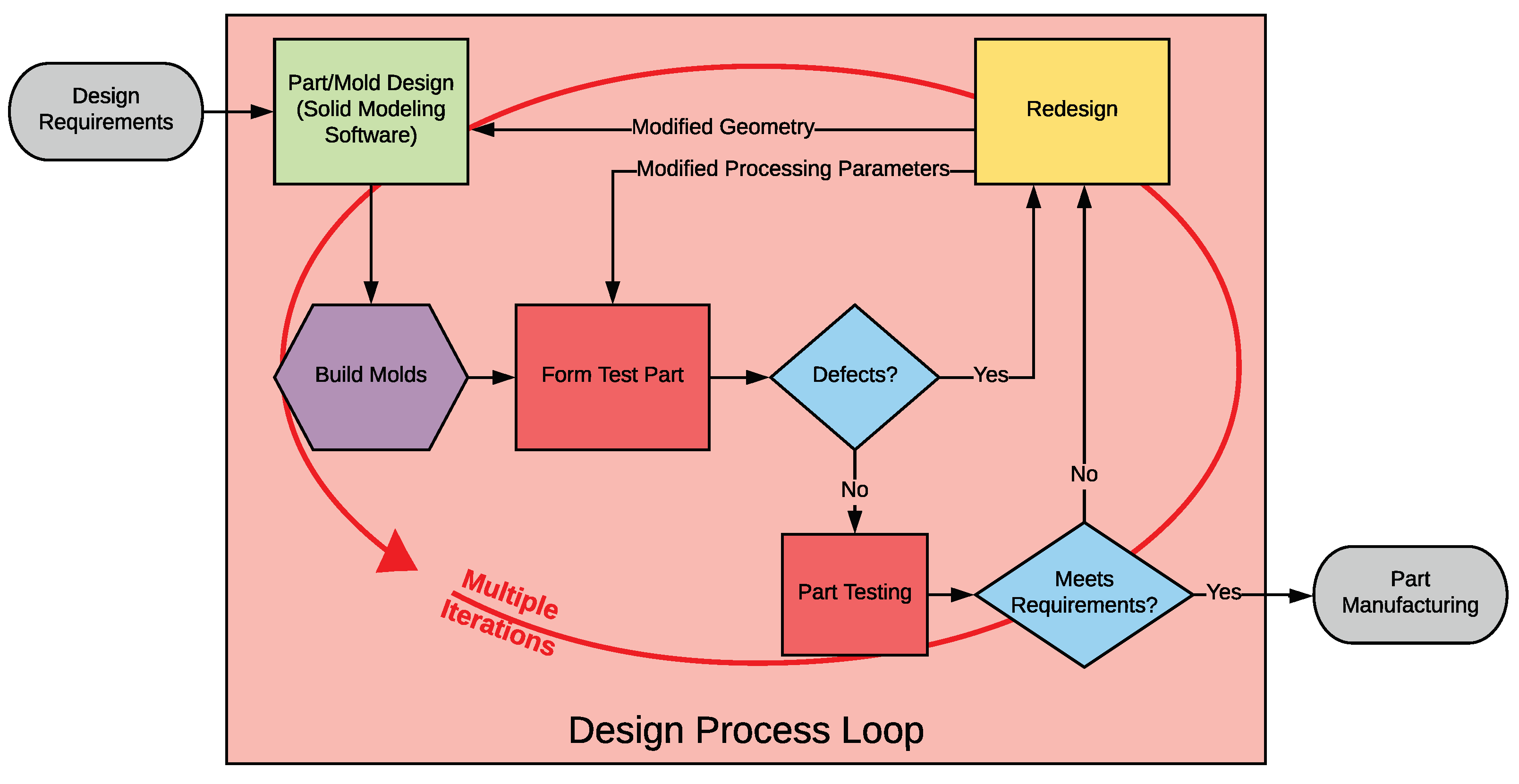 Integration of Material Characterization, Thermoforming Simulation 