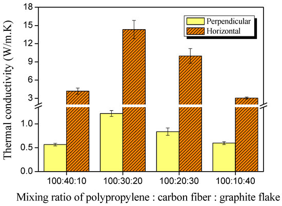 Effects of Mixing Ratio of Hybrid Carbonaceous Fillers on Thermal ...