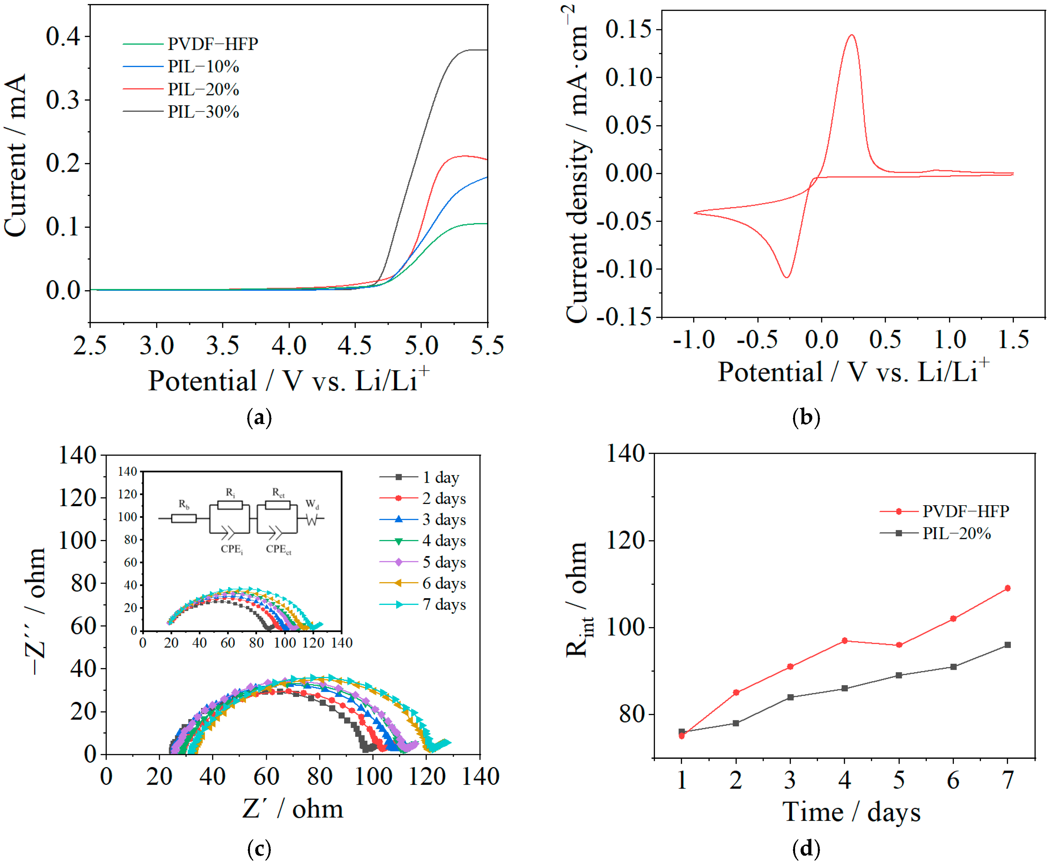 Polymers 14 01950 g006 550