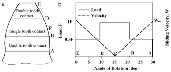 Plastic Gears: Design, Materials, Types, Advantages, and Disadvantages