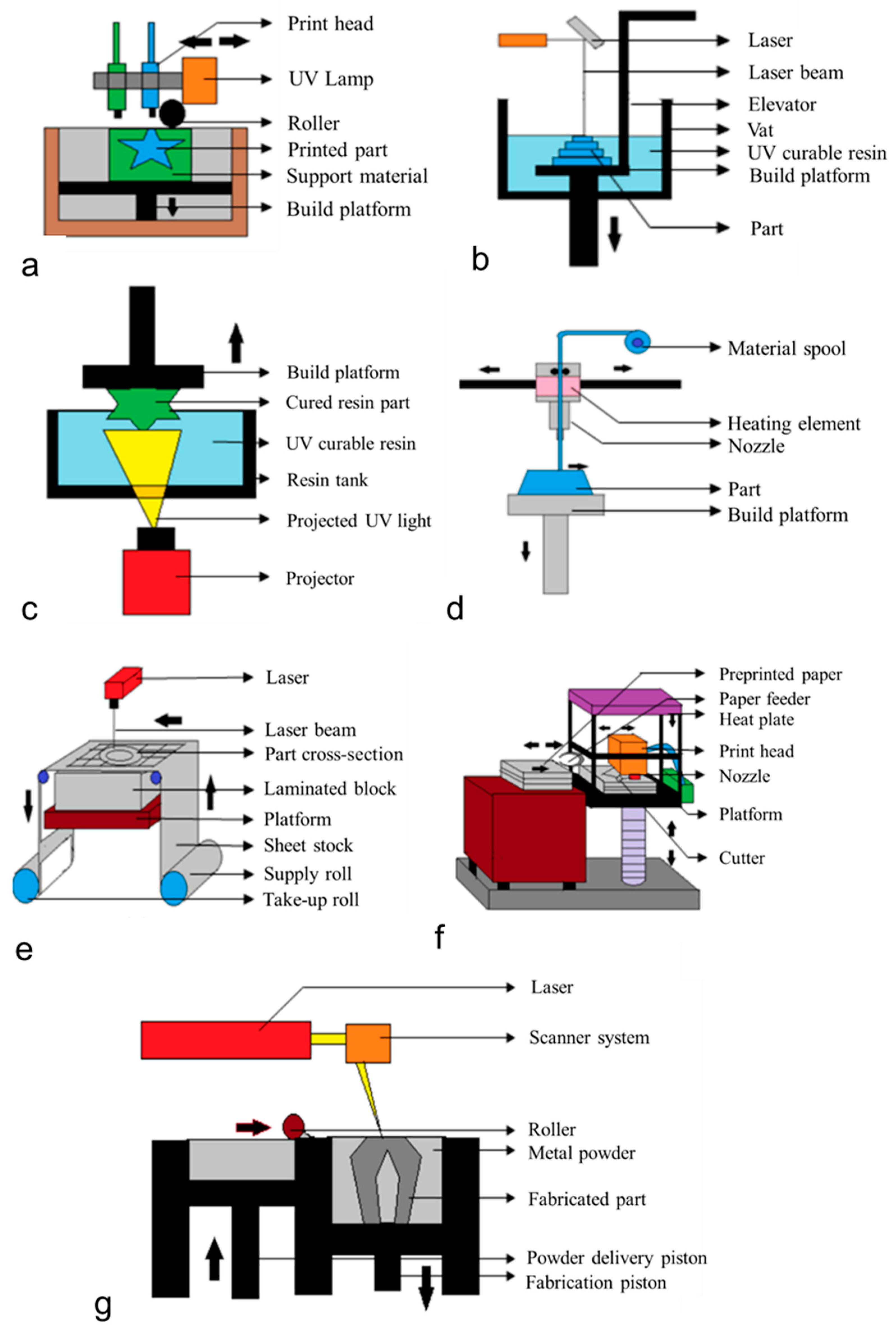 Additive Manufacturing Diagram