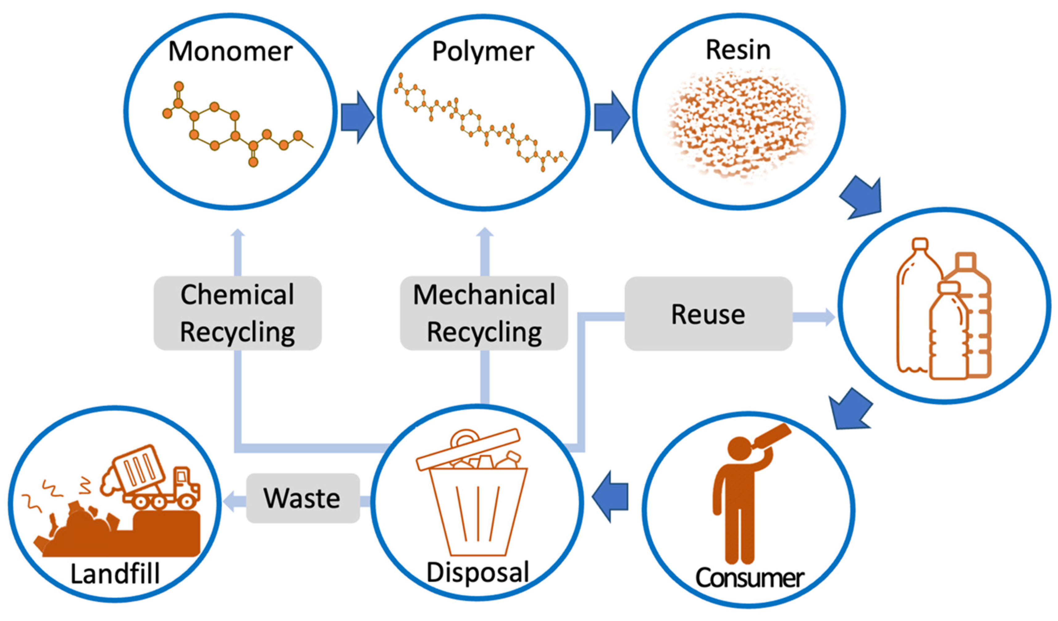 Plastics Shredders  Textiles, PET, HDPE, PVC, LDPE, Polypropylene