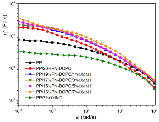 Synergistic Effects of DOPO-Based Derivative and Organo