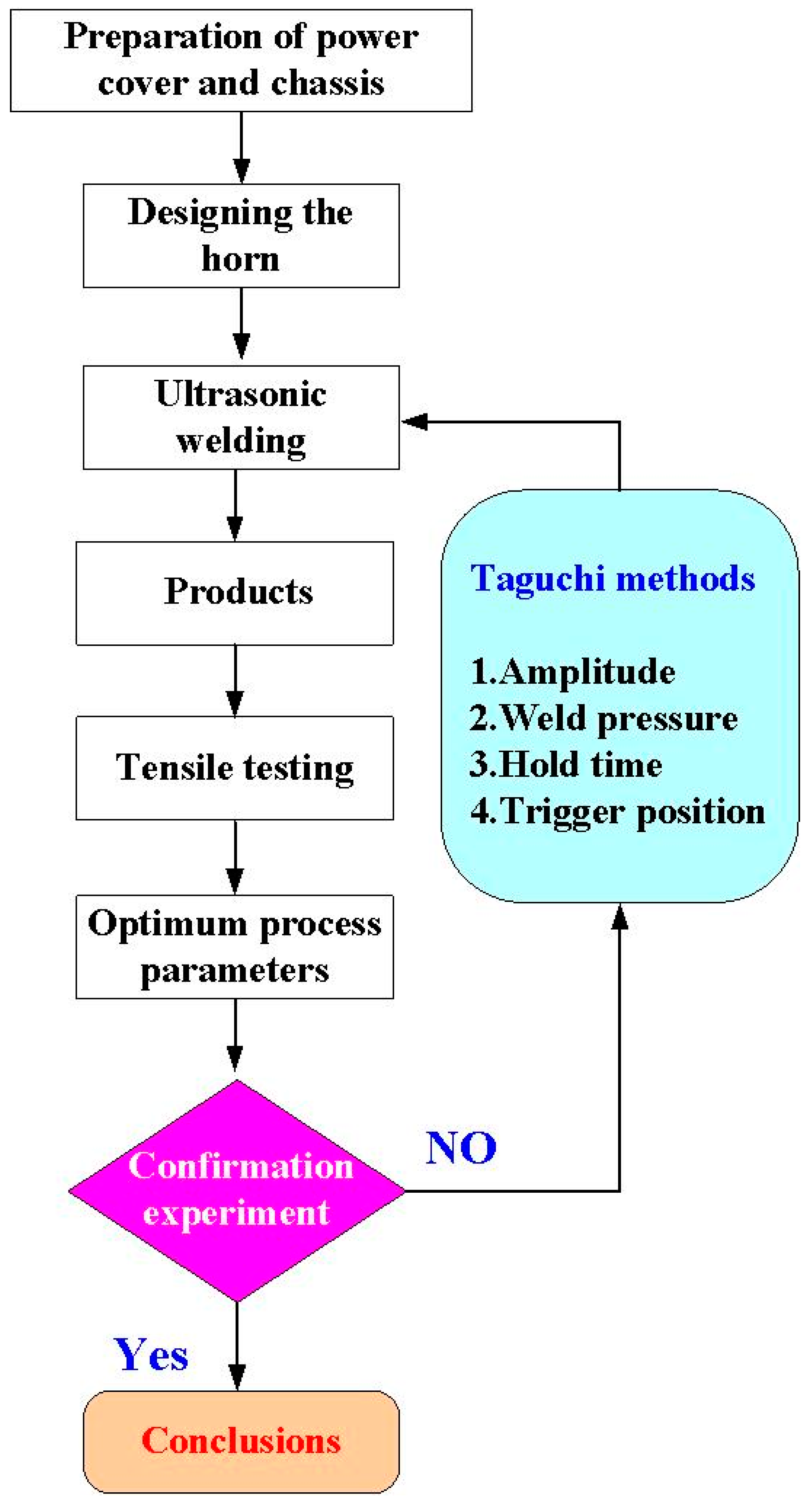 Ultrasonic welding process shop parameters