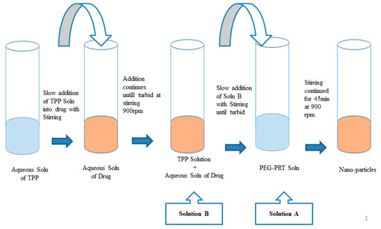 Design and Evaluation of pH Sensitive PEG-Protamine Nanocomplex of ...