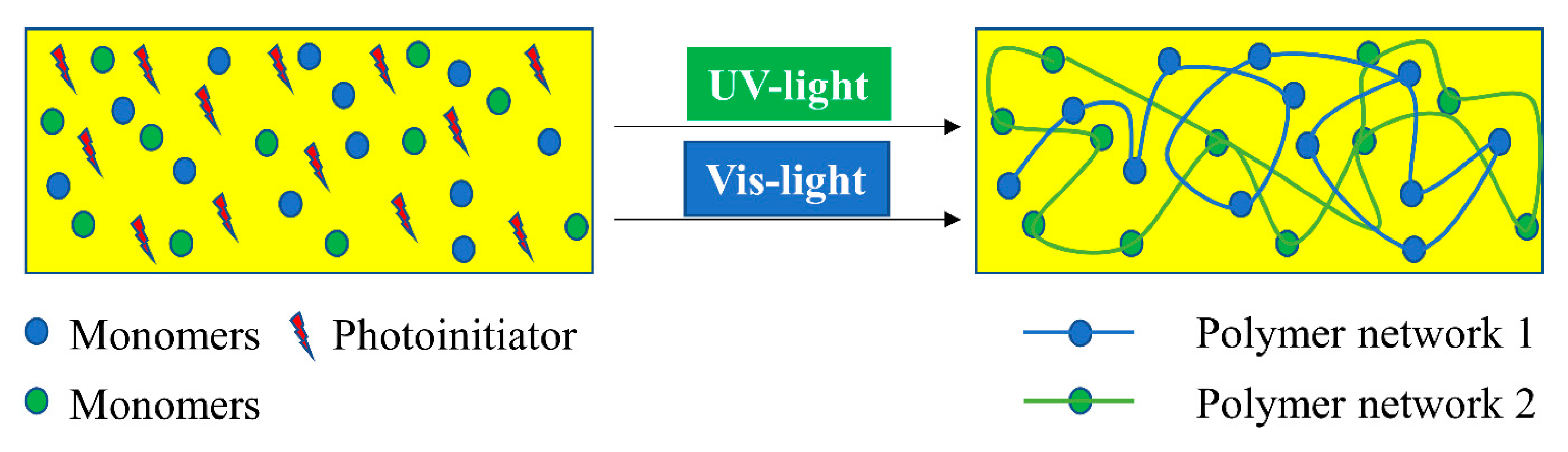Polymers | Free Full-Text | A Review of Multi-Material 3D Printing of  Functional Materials via Vat Photopolymerization | HTML