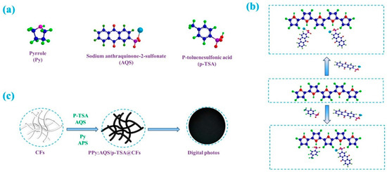 Conductive PPy@cellulosic Paper Hybrid Electrodes with a