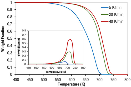 Pyrolysis Study of Mixed Polymers for Non-Isothermal TGA Pyrolysis Study of Mixed Polymers for Non-Isothermal TGA