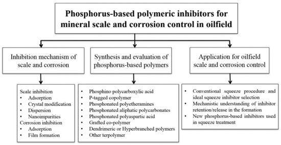 Review of Phosphorus-Based Polymers for Mineral Scale and Corrosion ...