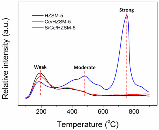 The Design of Sulfated Ce/HZSM-5 for Catalytic Decomposition