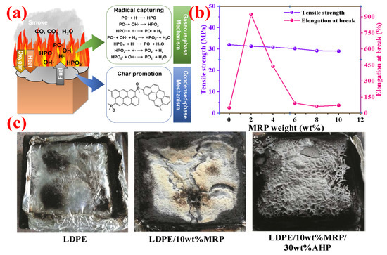 Recent Advances in Halogen-Free Flame Retardants for