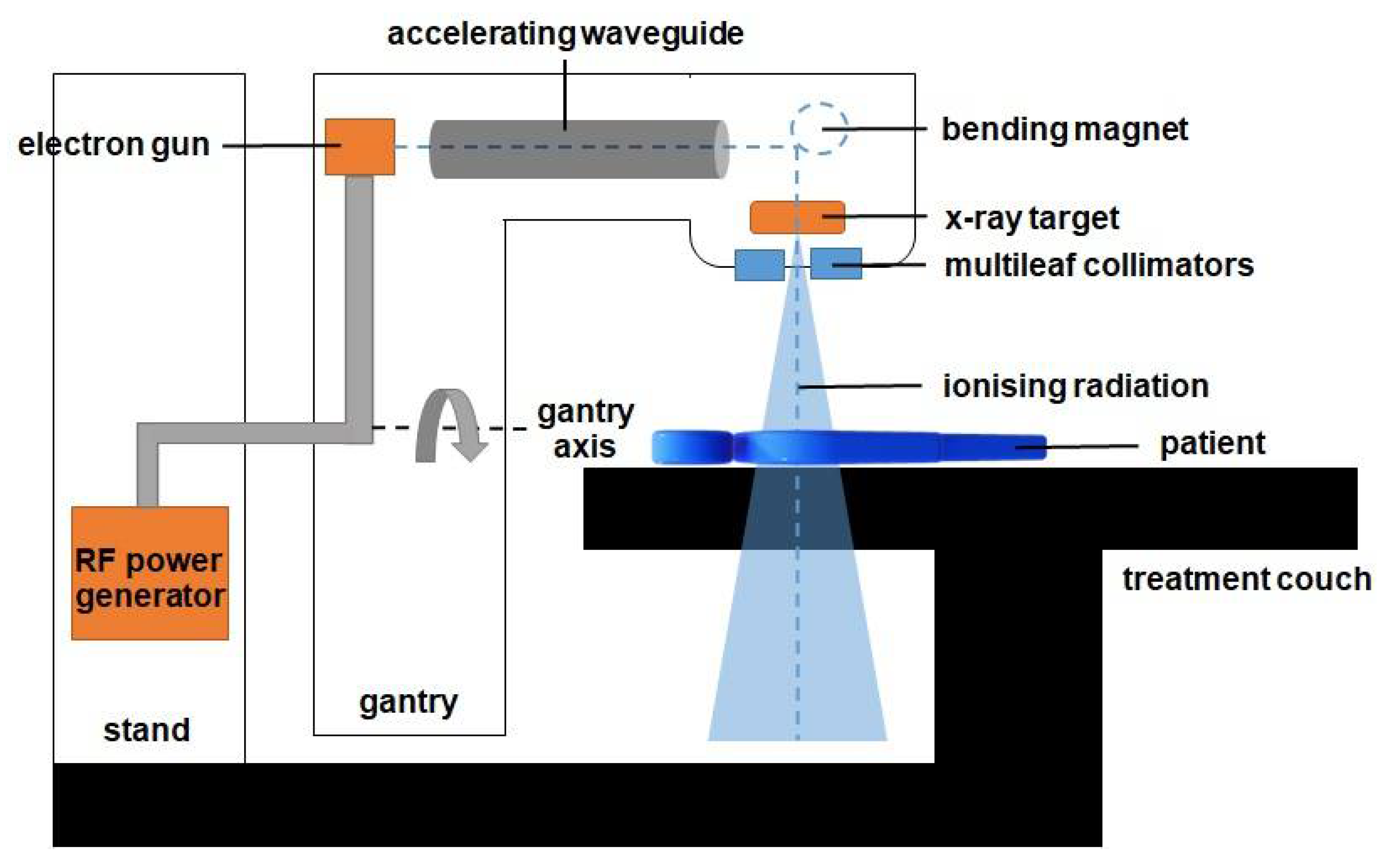 HGHG experimental schematic and typical parameters. The LINAC produces