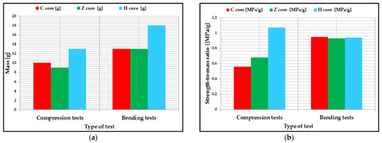Compression and Bending Properties of Short Carbon Fiber Reinforced ...
