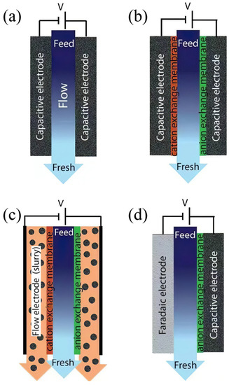 Recent Progresses in Adsorption Mechanism, Architectures