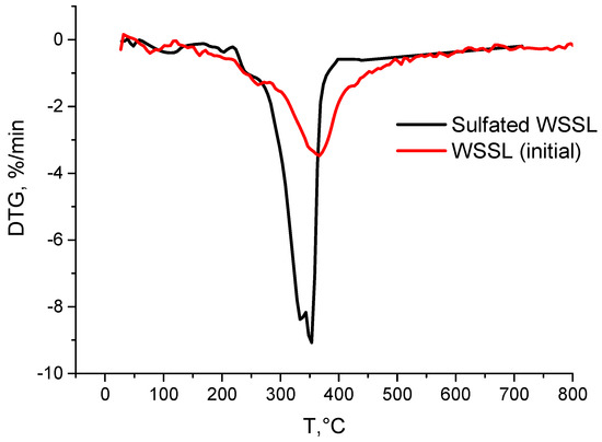 Sulfation of Wheat Straw Soda Lignin with Sulfamic Acid over Solid Catalysts