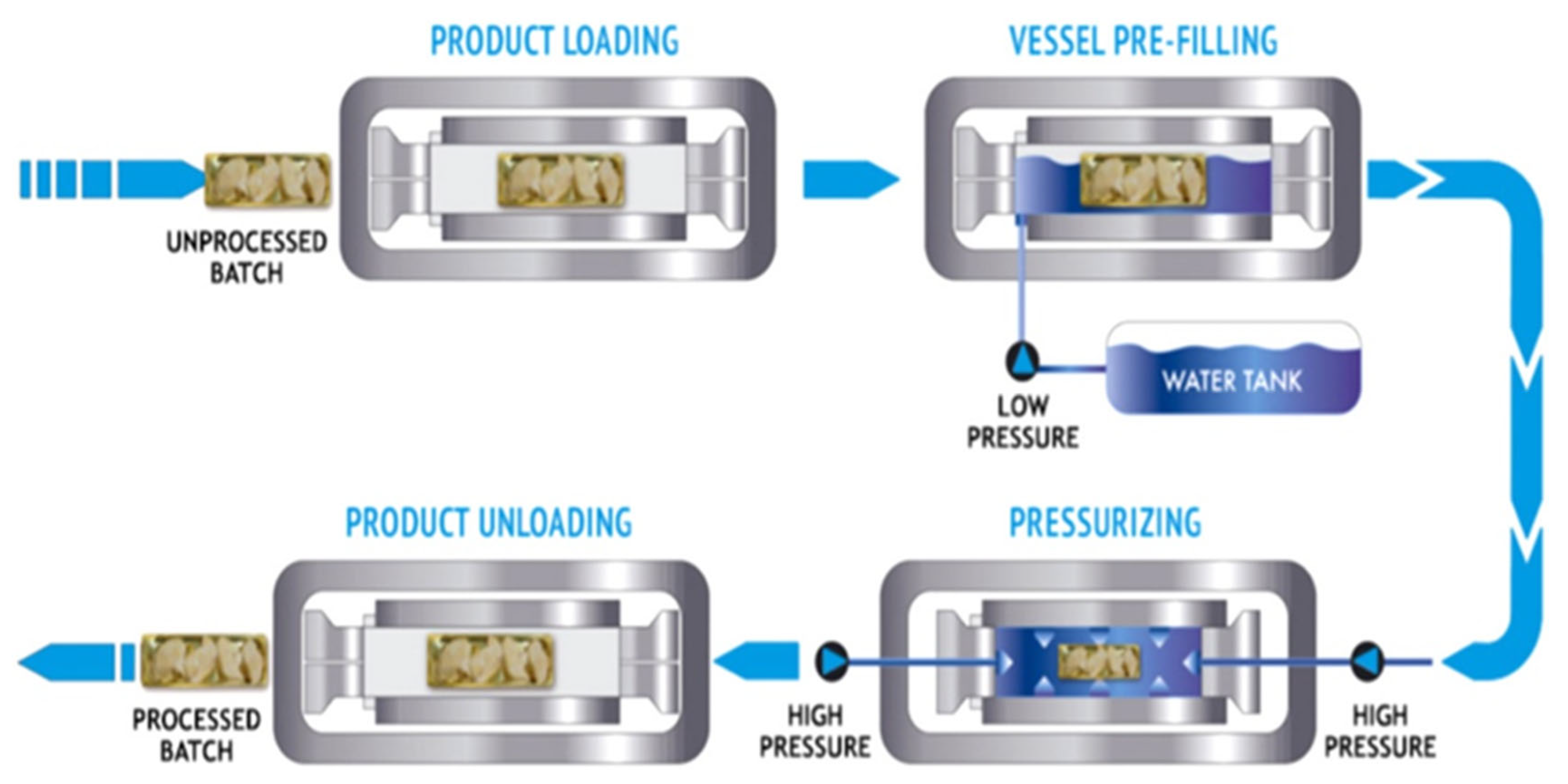 Pressure processing. Технология High Pressure processing. HPP Technology. HPP процесс. HPP (High Pressure processing) buy.