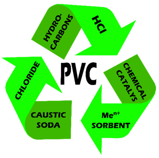 A Brief Review of Poly(Vinyl Chloride) (PVC) Recycling