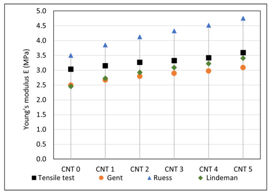 Testing of Rubber Composites Reinforced with Carbon Nanotubes