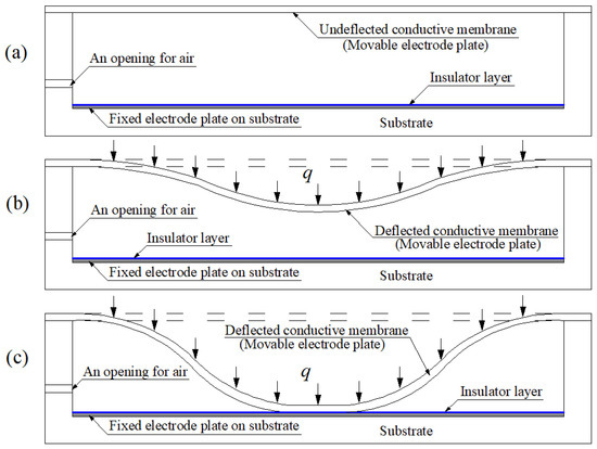 Polymer Conductive Membrane-Based Non-Touch Mode Circular