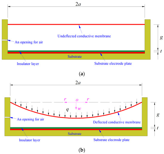 Polymer Conductive Membrane-Based Non-Touch Mode Circular