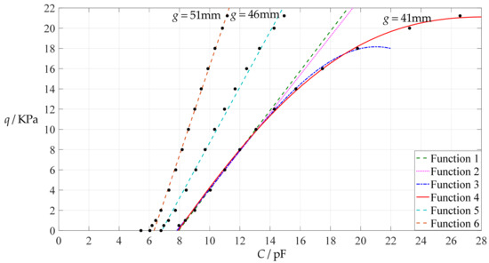 Polymer Conductive Membrane-Based Non-Touch Mode Circular