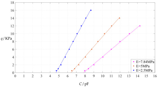Polymer Conductive Membrane-Based Non-Touch Mode Circular
