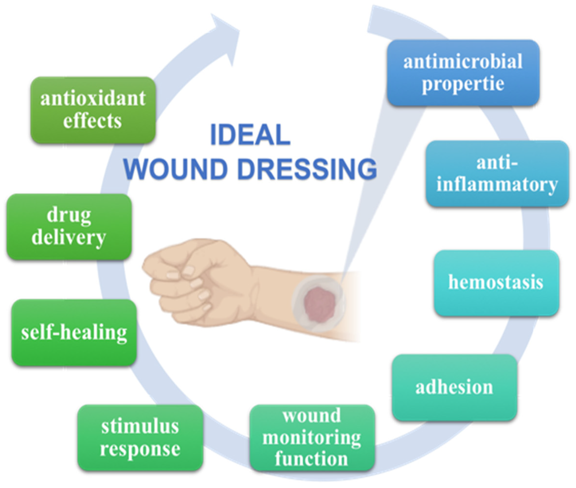 Hydrogel Dressing - Wound Care Range - ActivHeal Hydrogel