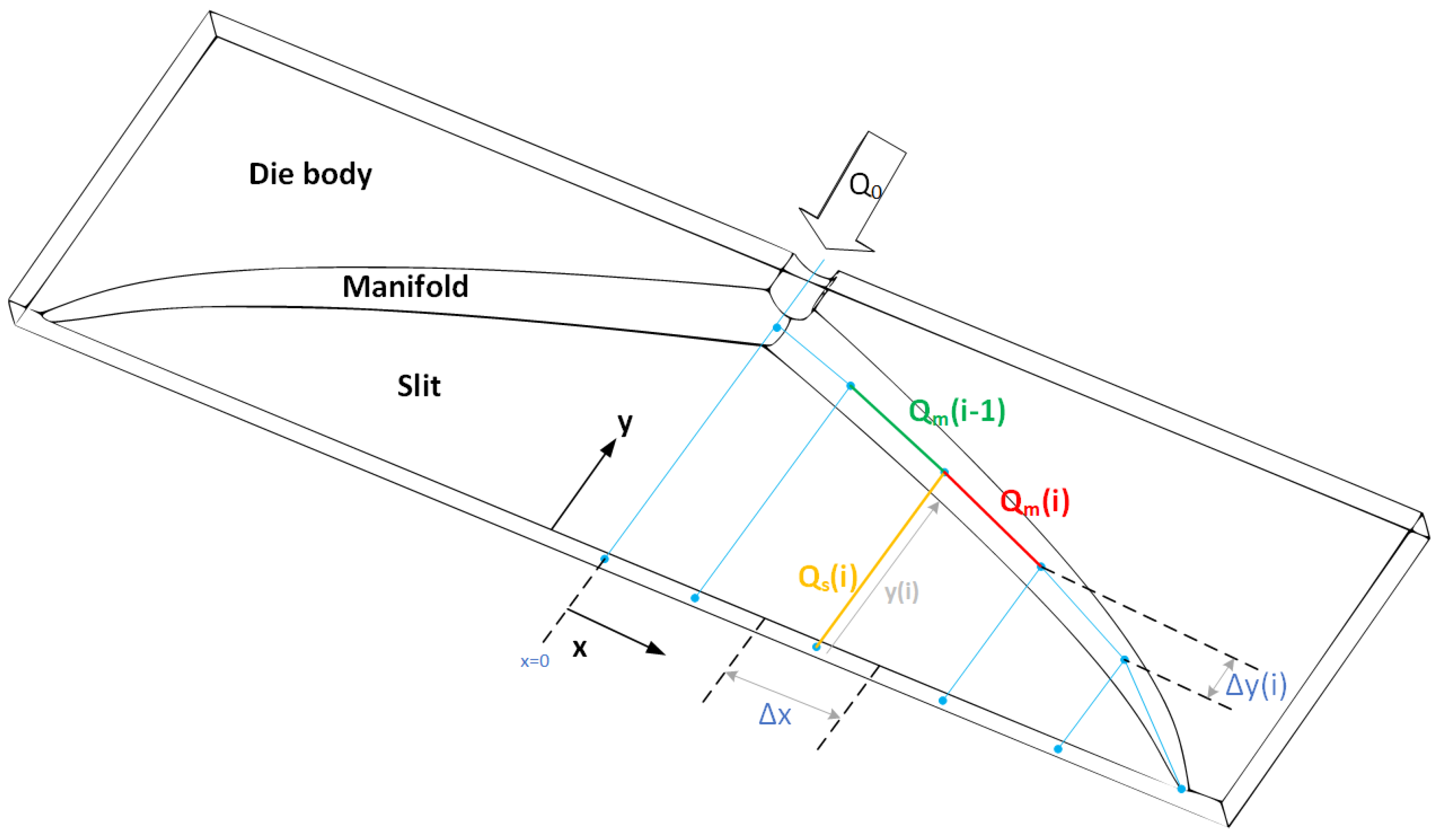 Effects of Melt Temperature and Non-Isothermal Flow in