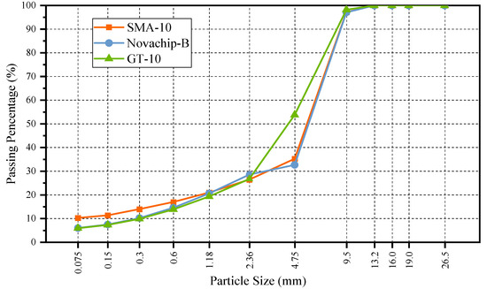 Performance Evaluation of Ultra-Thin Wearing Course with Performance Evaluation of Ultra-Thin Wearing Course with