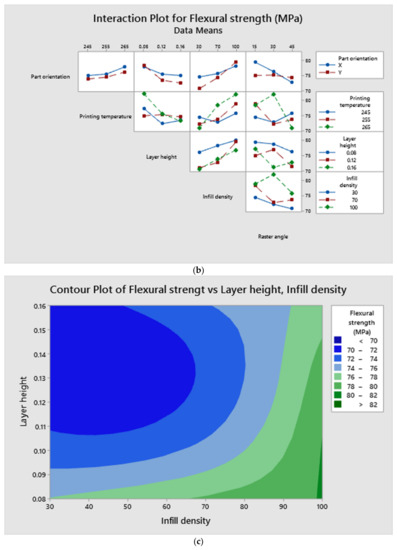 3D Printing Parameter Optimization Using Taguchi Approach to Examine ...