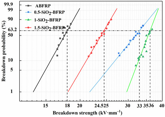 Effect of Nano-SiO2 Modification on Mechanical and