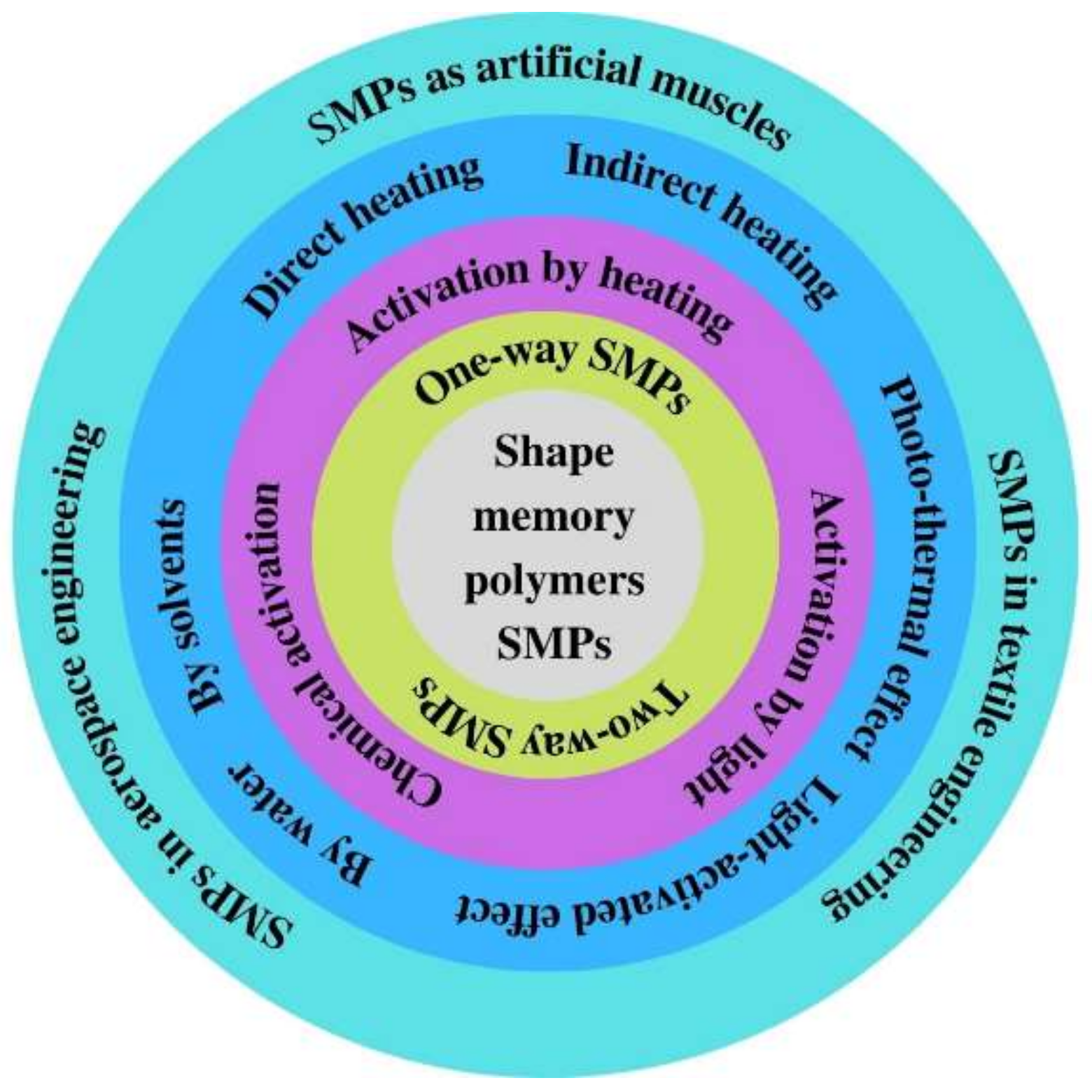 Polymers Free FullText Shape Memory Polymers as Smart Materials A