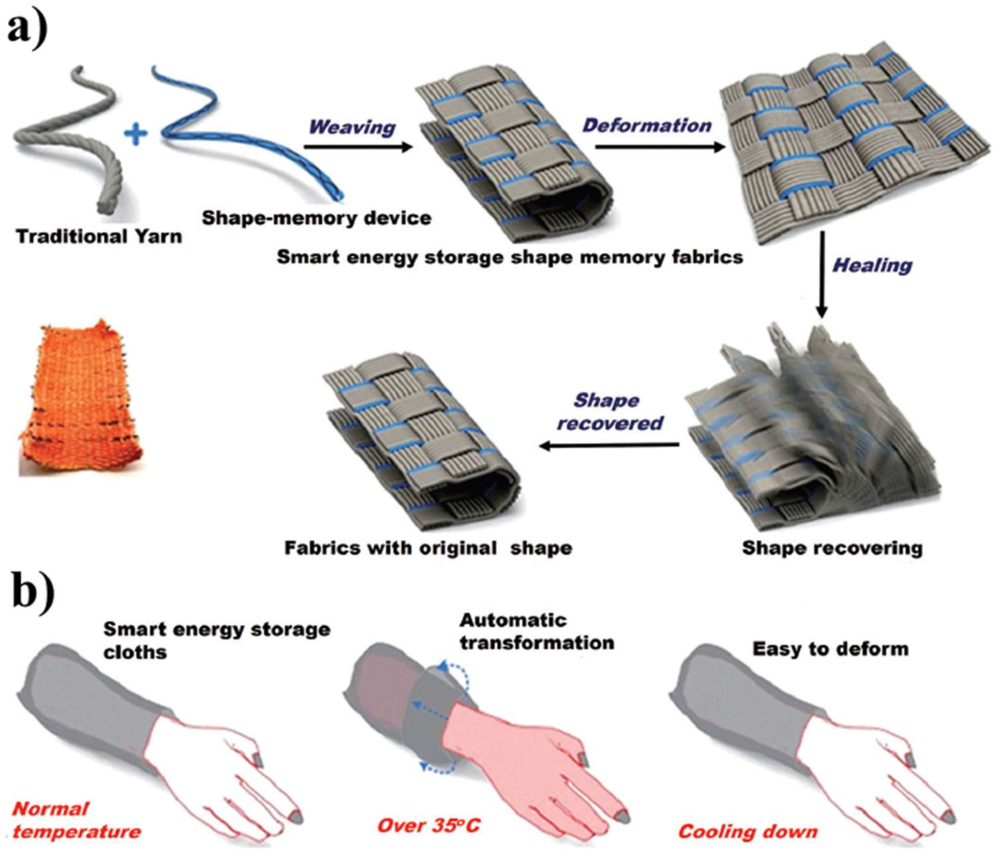 Shape-Memory Polymer. Application of Polymers. Shape Memory Textile. Clever Polymers.