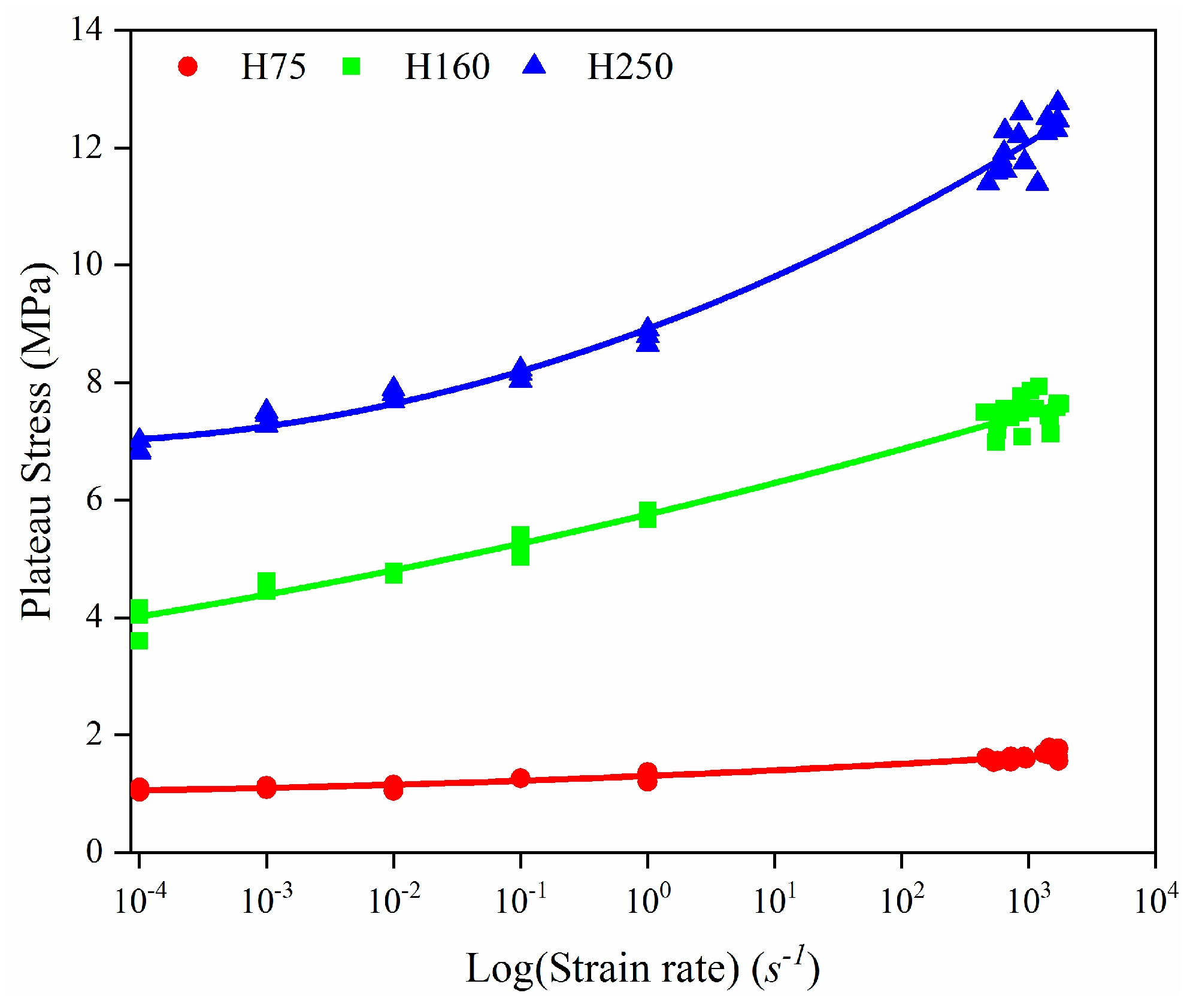 Polymers Free FullText Experimental Study of the Dynamic and Static Compression Mechanical