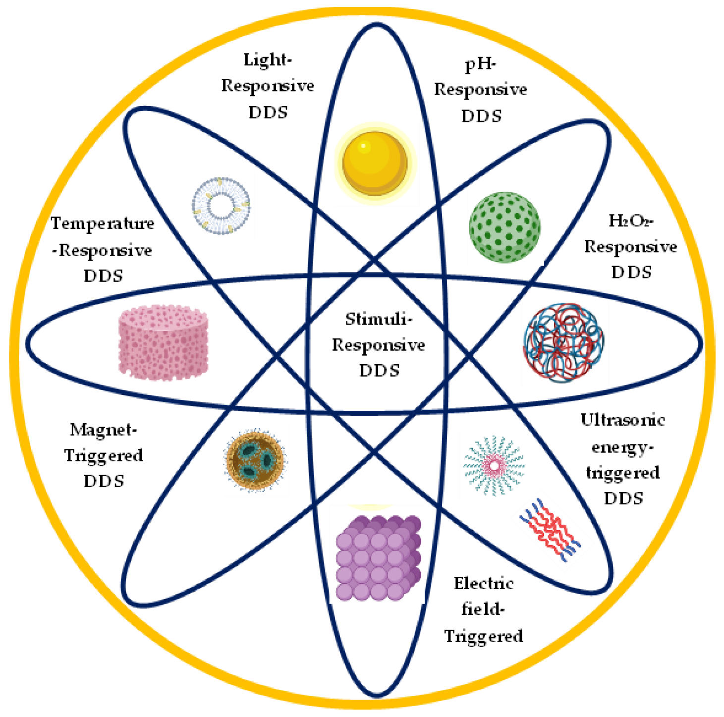Current Advances in Nano-Based and Polymeric Stimuli