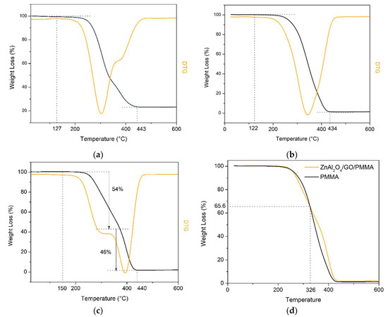 Synthesis of Green and Red-Emitting Polymethyl Methacrylate