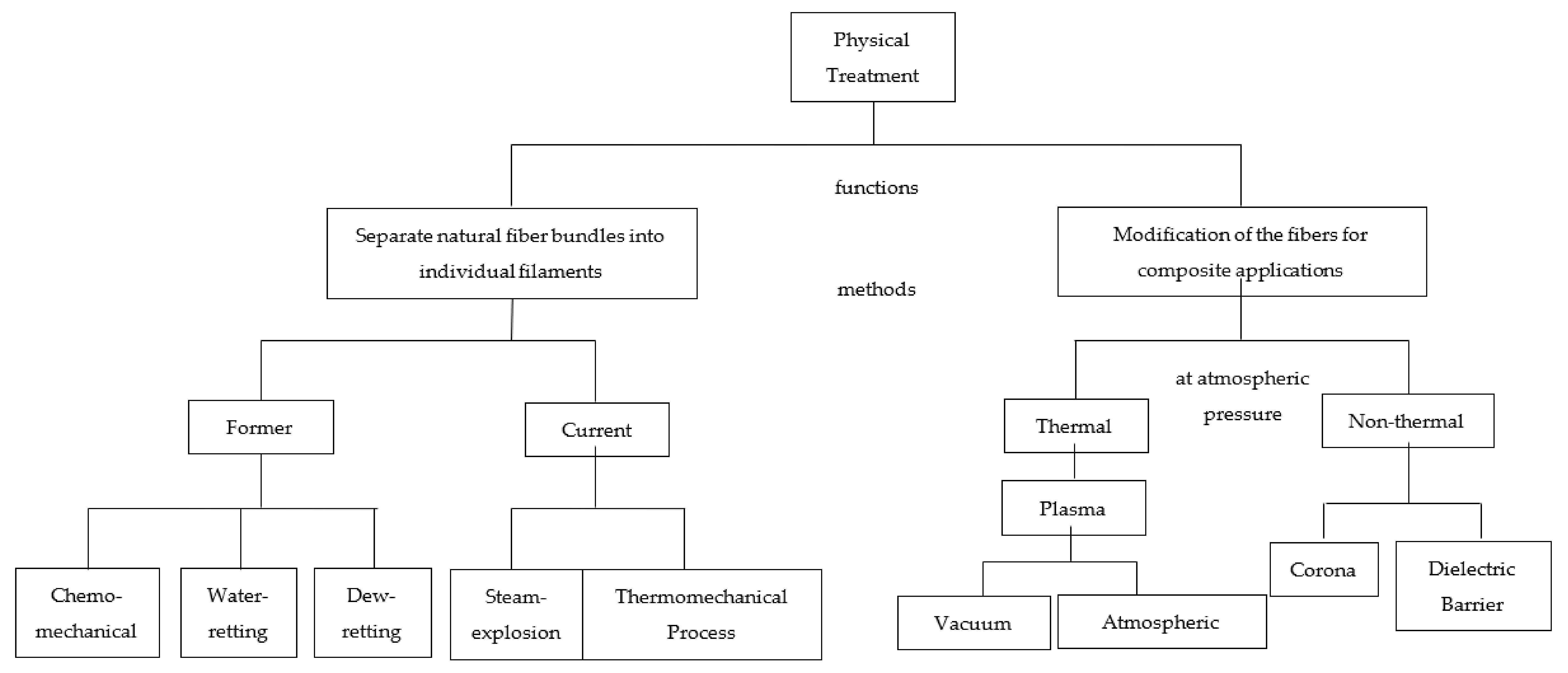 Polymers | Free Full-Text | A Review on Natural Fiber Reinforced ...