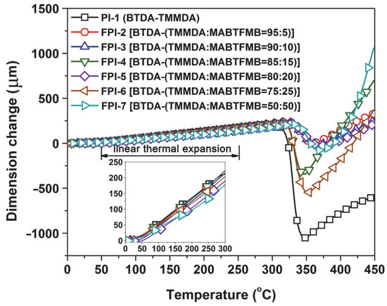 Intrinsically Negative Photosensitive Polyimides with