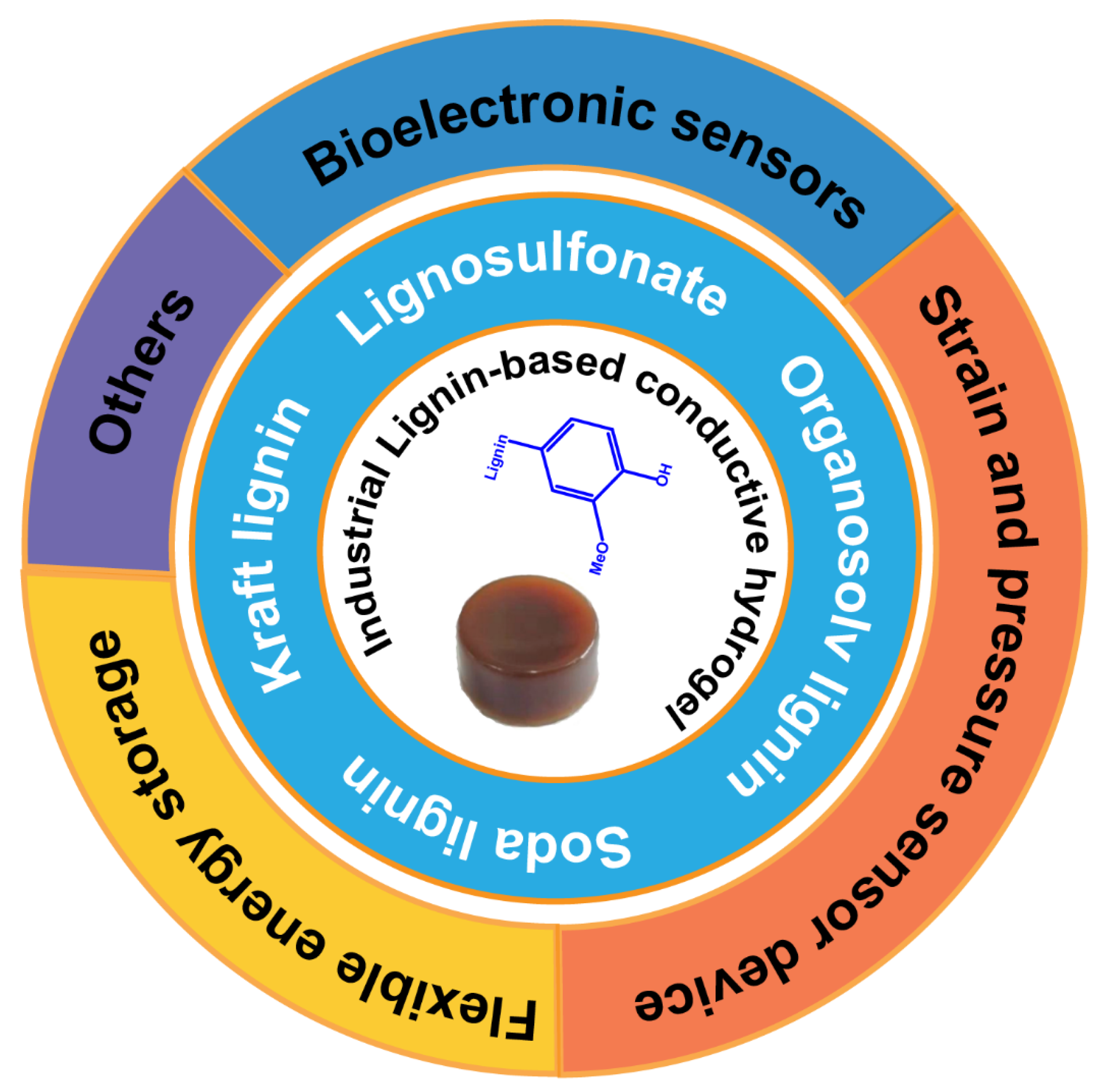 Conductive Hydrogels Based on Industrial Lignin
