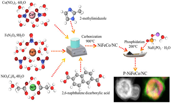 Trimetallic Nanoalloy of NiFeCo Embedded in Phosphidated