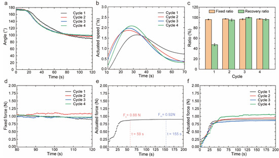 The Shape Memory Properties and Actuation Performances of 4D Printing ...