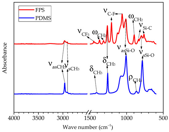 Fluorosil Preparation and Properties of Fluorosilicone Fouling-Release Coatings