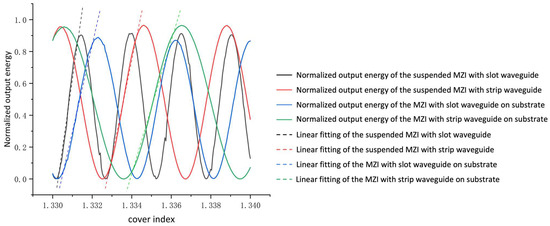Highly Sensitive Liquid M-Z Waveguide Sensor Based on Polymer Suspended ...