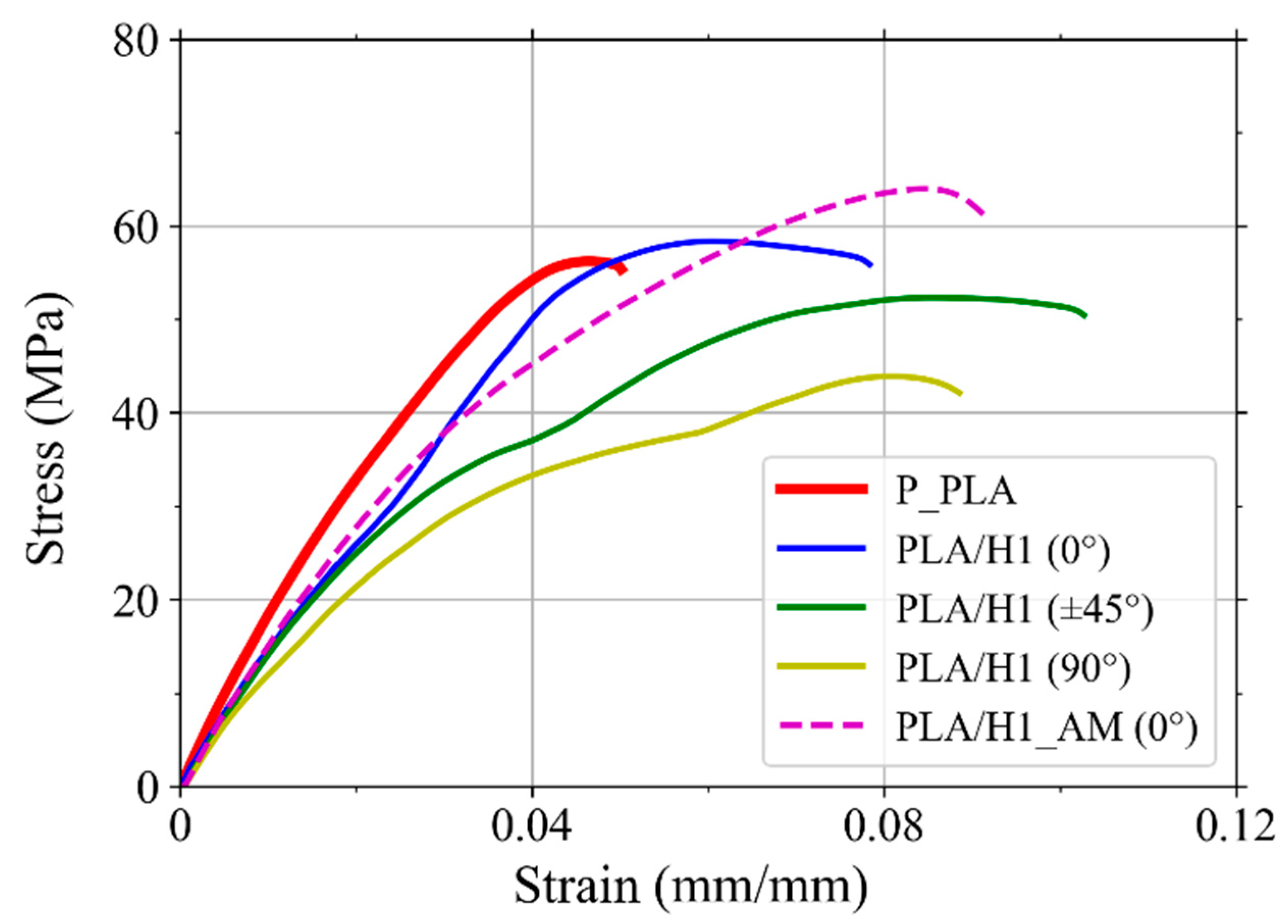Characterization Of Mechanical Properties And Fracture Mode, 57% OFF