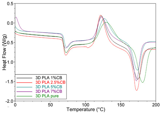 Polylactide/Carbon Black Segregated Composites for 3D Printing of ...